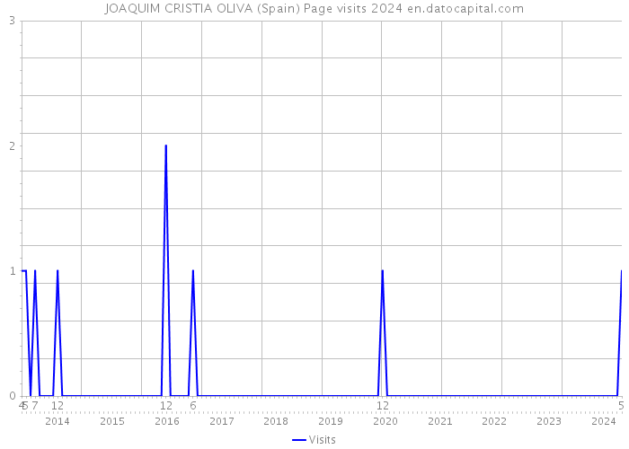 JOAQUIM CRISTIA OLIVA (Spain) Page visits 2024 