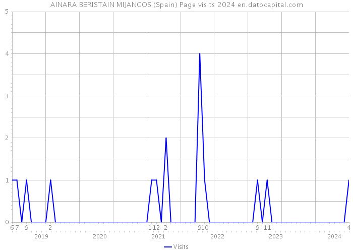 AINARA BERISTAIN MIJANGOS (Spain) Page visits 2024 