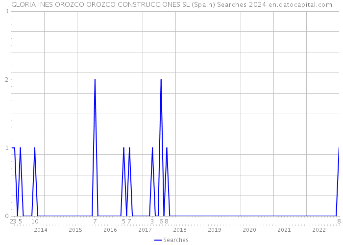 GLORIA INES OROZCO OROZCO CONSTRUCCIONES SL (Spain) Searches 2024 