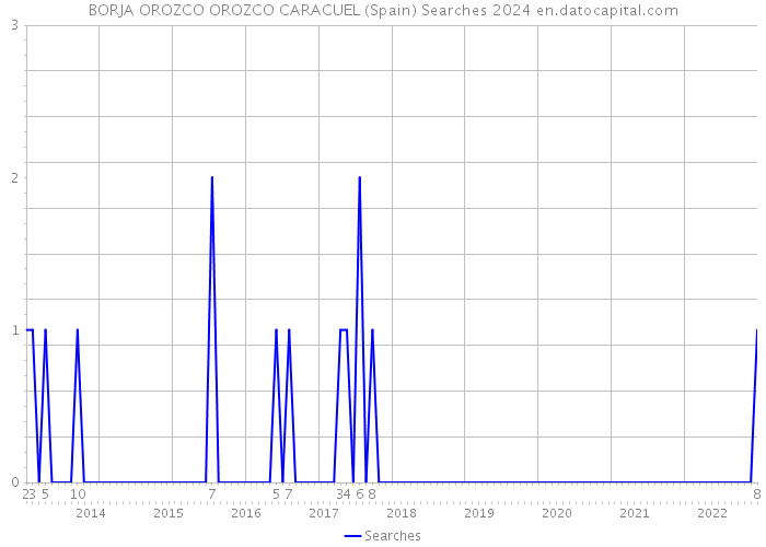 BORJA OROZCO OROZCO CARACUEL (Spain) Searches 2024 