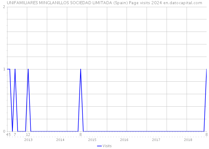 UNIFAMILIARES MINGLANILLOS SOCIEDAD LIMITADA (Spain) Page visits 2024 