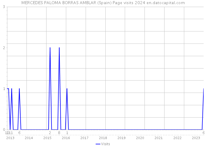 MERCEDES PALOMA BORRAS AMBLAR (Spain) Page visits 2024 