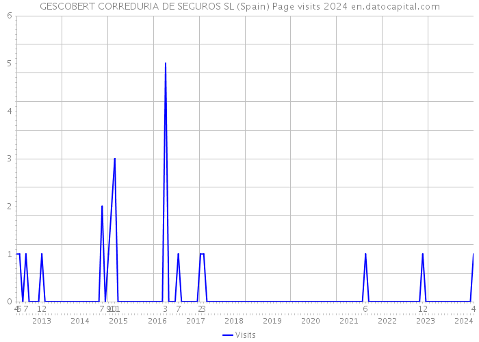 GESCOBERT CORREDURIA DE SEGUROS SL (Spain) Page visits 2024 