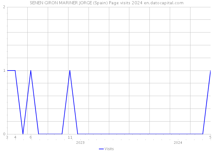 SENEN GIRON MARINER JORGE (Spain) Page visits 2024 