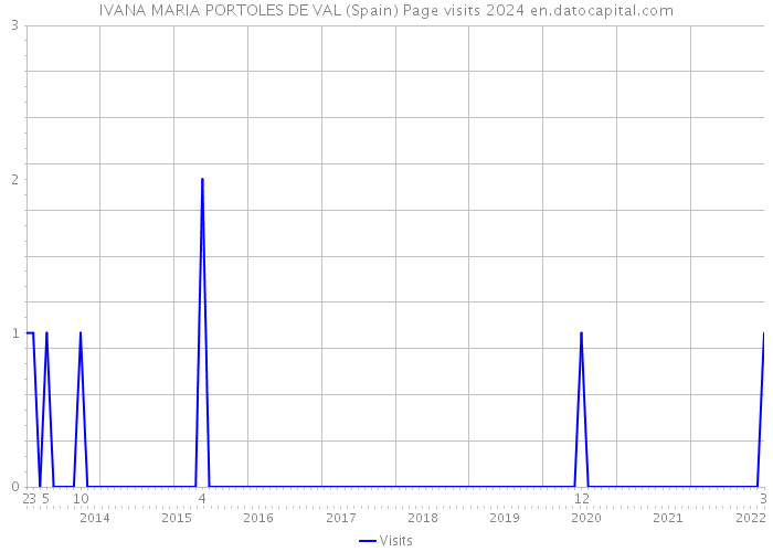 IVANA MARIA PORTOLES DE VAL (Spain) Page visits 2024 