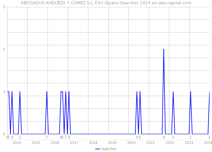 ABOGADOS ANDUEZA Y GOMEZ S.L. FAX (Spain) Searches 2024 