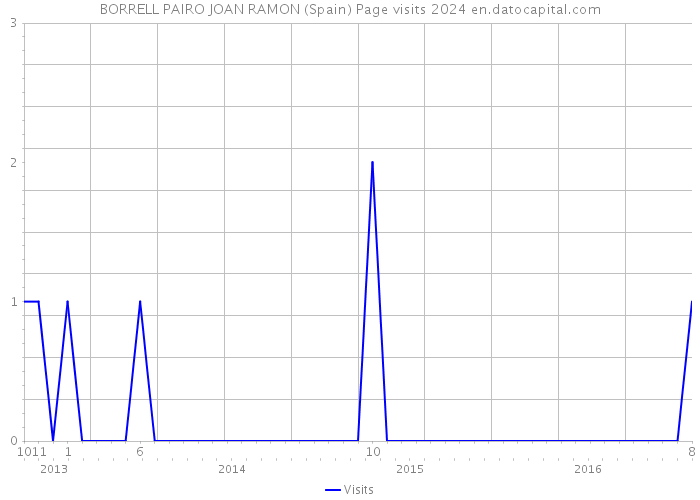 BORRELL PAIRO JOAN RAMON (Spain) Page visits 2024 