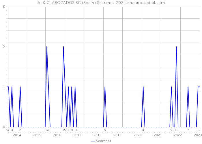 A. & C. ABOGADOS SC (Spain) Searches 2024 