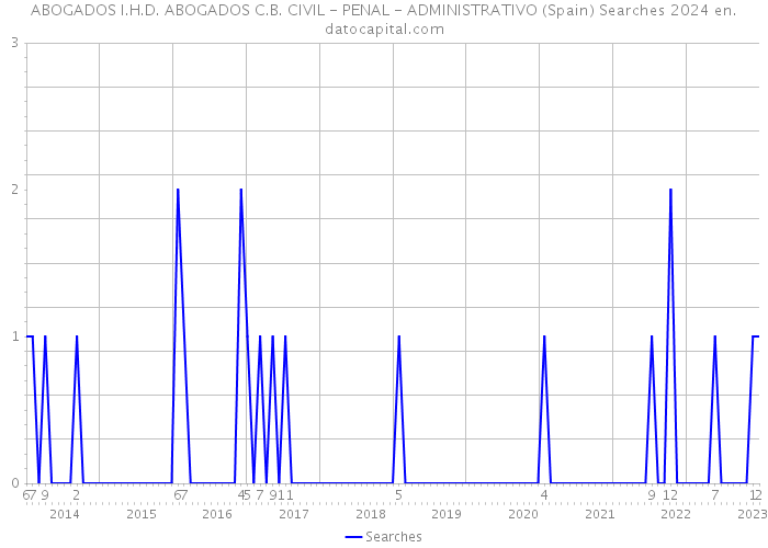 ABOGADOS I.H.D. ABOGADOS C.B. CIVIL - PENAL - ADMINISTRATIVO (Spain) Searches 2024 