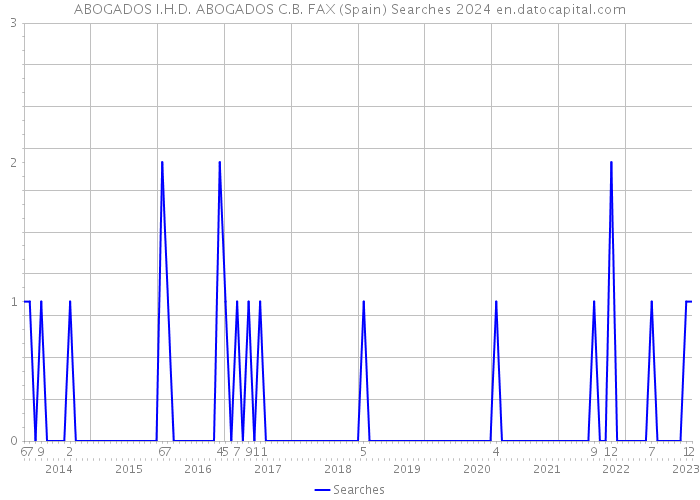 ABOGADOS I.H.D. ABOGADOS C.B. FAX (Spain) Searches 2024 