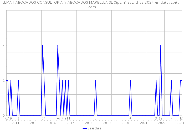 LEMAT ABOGADOS CONSULTORIA Y ABOGADOS MARBELLA SL (Spain) Searches 2024 