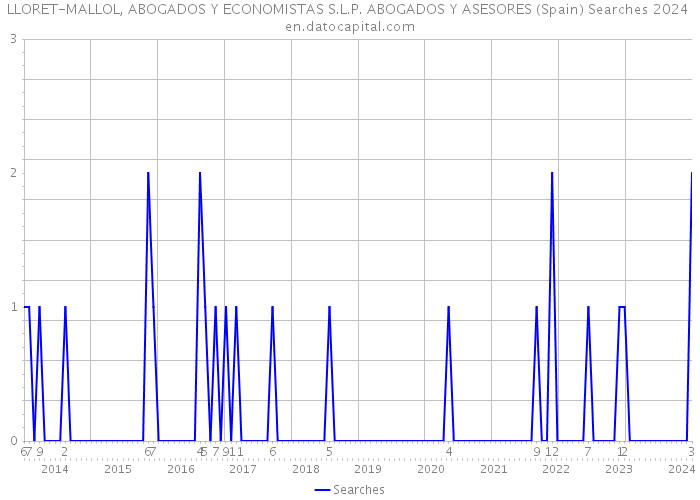 LLORET-MALLOL, ABOGADOS Y ECONOMISTAS S.L.P. ABOGADOS Y ASESORES (Spain) Searches 2024 