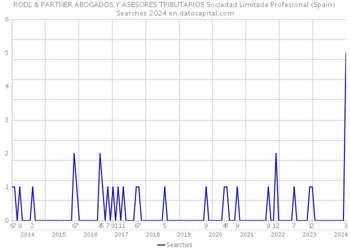 RODL & PARTNER ABOGADOS Y ASESORES TRIBUTARIOS Sociedad Limitada Profesional (Spain) Searches 2024 