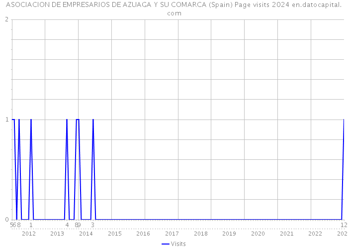 ASOCIACION DE EMPRESARIOS DE AZUAGA Y SU COMARCA (Spain) Page visits 2024 