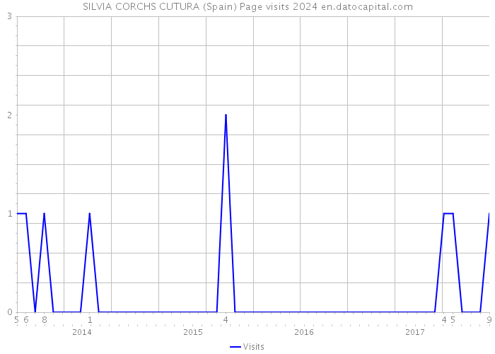 SILVIA CORCHS CUTURA (Spain) Page visits 2024 