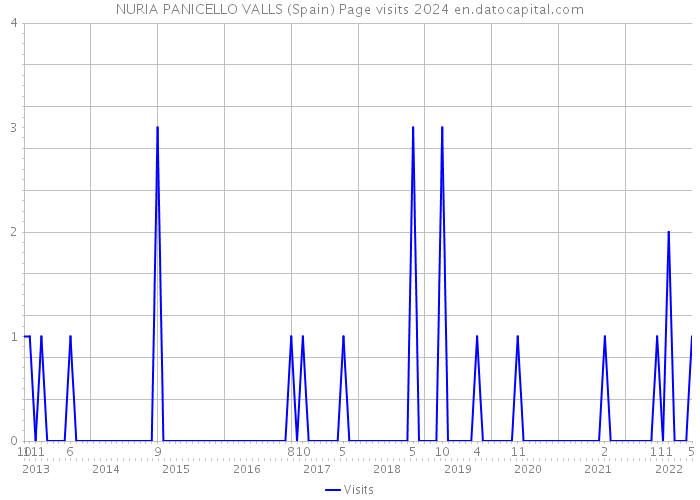 NURIA PANICELLO VALLS (Spain) Page visits 2024 