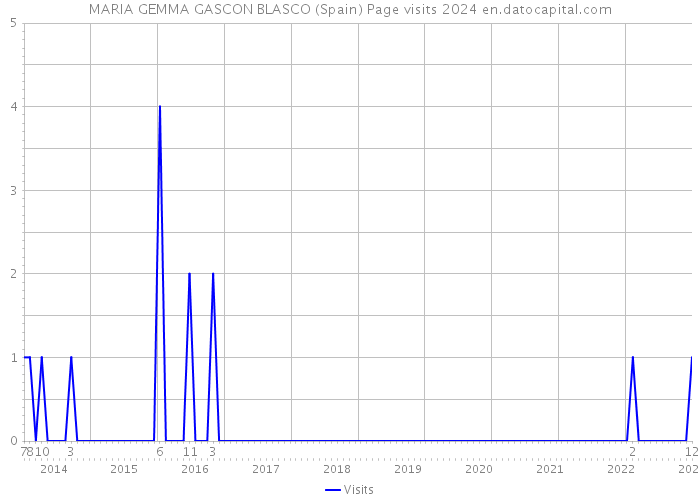 MARIA GEMMA GASCON BLASCO (Spain) Page visits 2024 