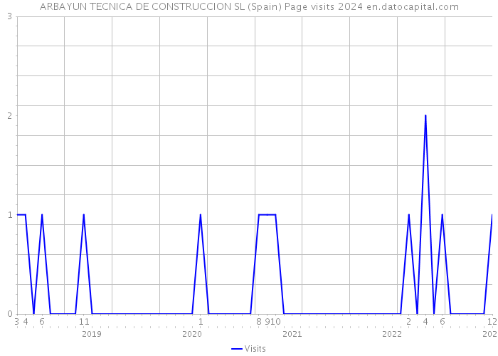 ARBAYUN TECNICA DE CONSTRUCCION SL (Spain) Page visits 2024 