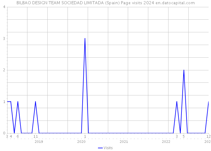 BILBAO DESIGN TEAM SOCIEDAD LIMITADA (Spain) Page visits 2024 