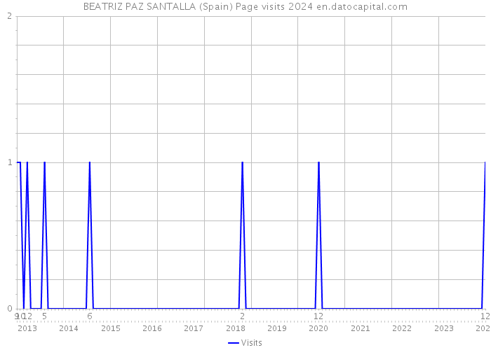 BEATRIZ PAZ SANTALLA (Spain) Page visits 2024 