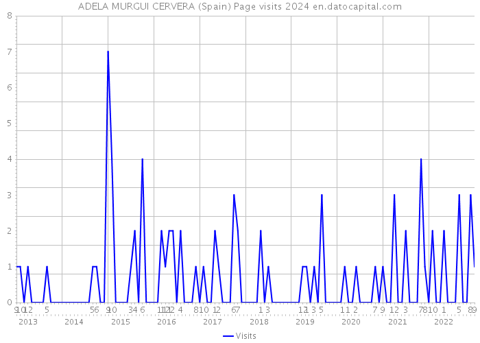 ADELA MURGUI CERVERA (Spain) Page visits 2024 