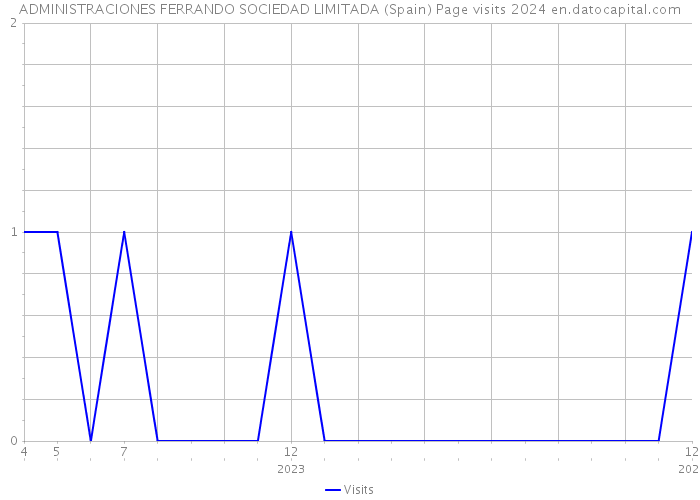 ADMINISTRACIONES FERRANDO SOCIEDAD LIMITADA (Spain) Page visits 2024 