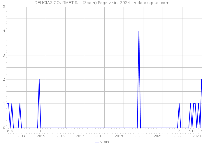 DELICIAS GOURMET S.L. (Spain) Page visits 2024 