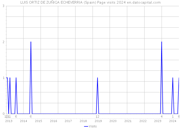 LUIS ORTIZ DE ZUÑIGA ECHEVERRIA (Spain) Page visits 2024 