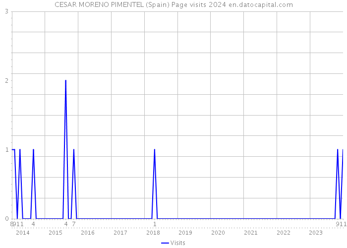 CESAR MORENO PIMENTEL (Spain) Page visits 2024 