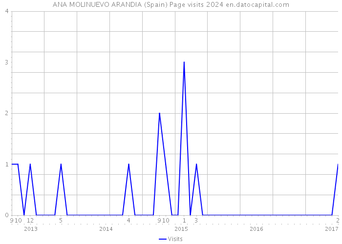ANA MOLINUEVO ARANDIA (Spain) Page visits 2024 