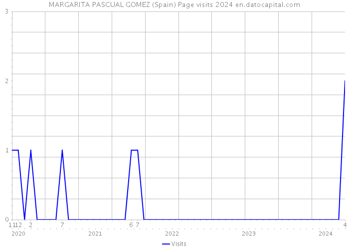 MARGARITA PASCUAL GOMEZ (Spain) Page visits 2024 