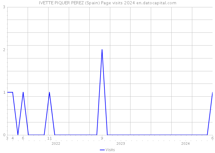 IVETTE PIQUER PEREZ (Spain) Page visits 2024 