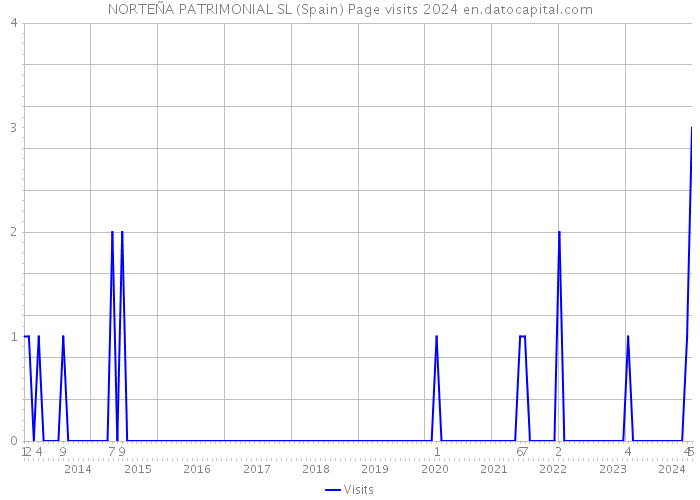 NORTEÑA PATRIMONIAL SL (Spain) Page visits 2024 