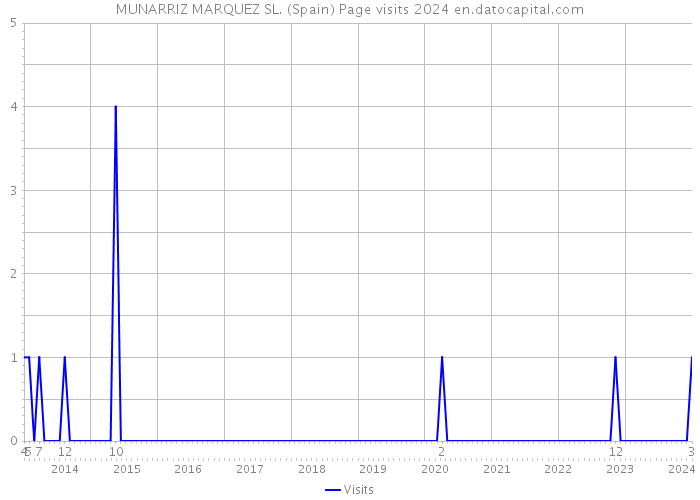 MUNARRIZ MARQUEZ SL. (Spain) Page visits 2024 