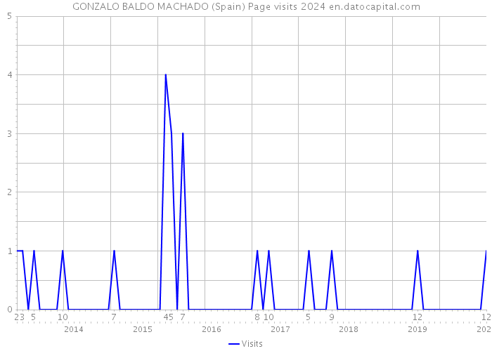 GONZALO BALDO MACHADO (Spain) Page visits 2024 