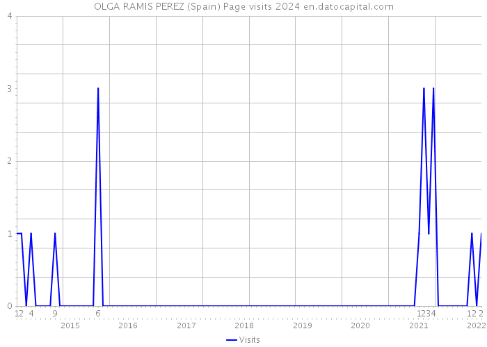 OLGA RAMIS PEREZ (Spain) Page visits 2024 