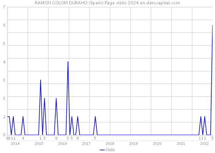 RAMON COLOM DURAHO (Spain) Page visits 2024 