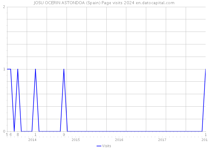 JOSU OCERIN ASTONDOA (Spain) Page visits 2024 