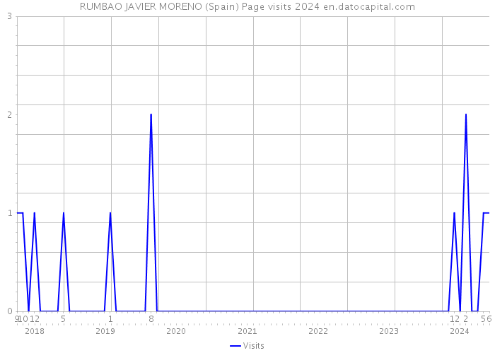 RUMBAO JAVIER MORENO (Spain) Page visits 2024 