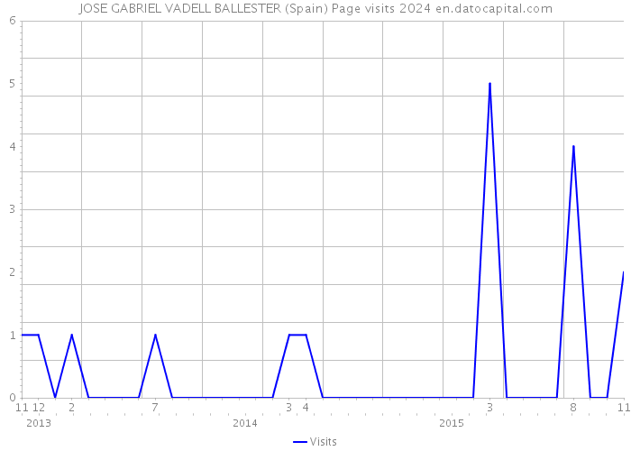 JOSE GABRIEL VADELL BALLESTER (Spain) Page visits 2024 