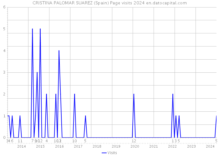 CRISTINA PALOMAR SUAREZ (Spain) Page visits 2024 