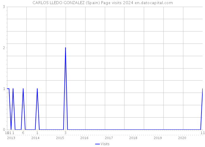 CARLOS LLEDO GONZALEZ (Spain) Page visits 2024 