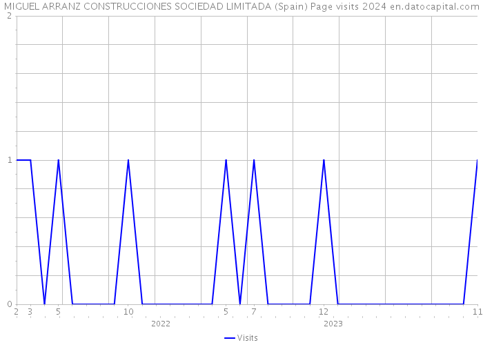 MIGUEL ARRANZ CONSTRUCCIONES SOCIEDAD LIMITADA (Spain) Page visits 2024 