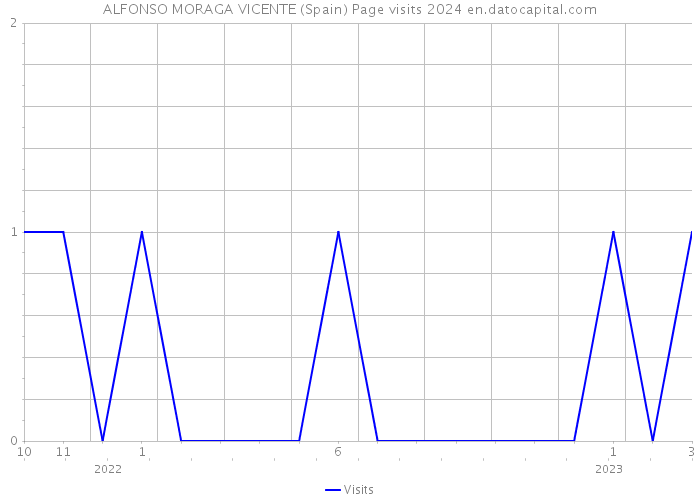 ALFONSO MORAGA VICENTE (Spain) Page visits 2024 
