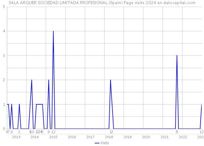SALA ARQUER SOCIEDAD LIMITADA PROFESIONAL (Spain) Page visits 2024 