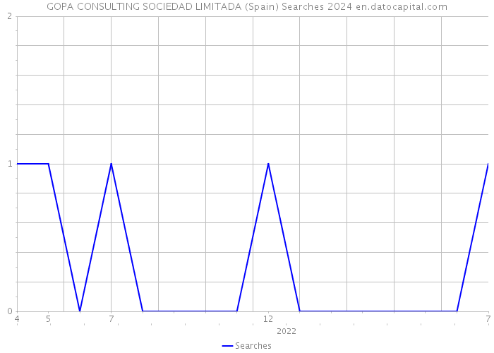 GOPA CONSULTING SOCIEDAD LIMITADA (Spain) Searches 2024 