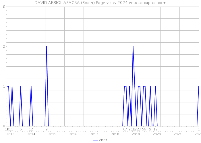 DAVID ARBIOL AZAGRA (Spain) Page visits 2024 