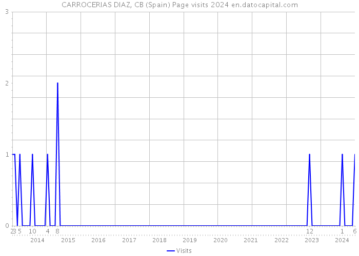 CARROCERIAS DIAZ, CB (Spain) Page visits 2024 