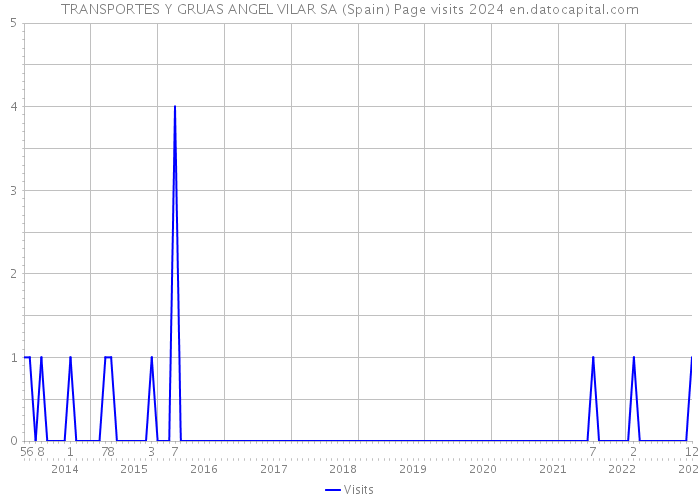 TRANSPORTES Y GRUAS ANGEL VILAR SA (Spain) Page visits 2024 