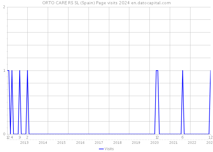 ORTO CARE RS SL (Spain) Page visits 2024 